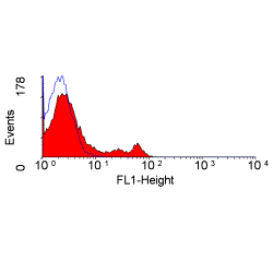 Anti-CD4 antibody [W3/25] (PE) used in Flow cytometry (FCM). GTX76319