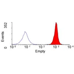Anti-SIRP alpha antibody [ED9] (PE) used in Flow cytometry (FCM). GTX76362