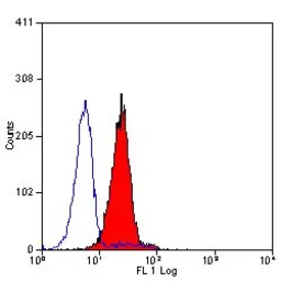 Anti-CD59 antibody [YTH53.1] used in Flow cytometry (FCM). GTX76425