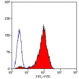 Anti-CD42b antibody [AK2] (Biotin) used in Flow cytometry (FCM). GTX76456