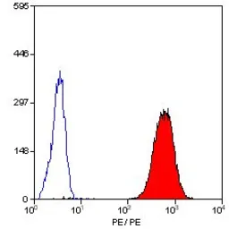 Anti-CD42b antibody [AK2] (PE) used in Flow cytometry (FCM). GTX76459