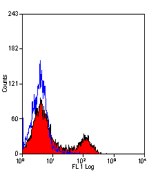 Anti-CD11b antibody [M1/70.15] (PE) used in Flow cytometry (FCM). GTX76470