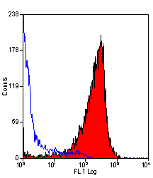 Anti-CD11b antibody [M1/70.15] (PE) used in Flow cytometry (FCM). GTX76470