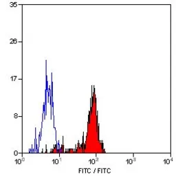 Anti-CD64 antibody [10.1] (Low endotoxin, azide free) used in Flow cytometry (FCM). GTX76486