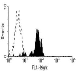 Anti-CD64 antibody [10.1] (Low endotoxin, azide free) used in Flow cytometry (FCM). GTX76486