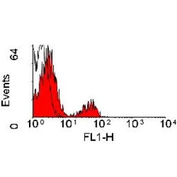 Anti-CD20 antibody [FMC7] (FITC) used in Flow cytometry (FCM). GTX76519