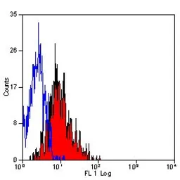 Anti-CD62E + CD62P antibody [1.2B6] (FITC) used in Flow cytometry (FCM). GTX76588