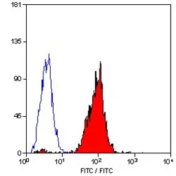 Anti-HLA-B7 antibody [BB7.1] (FITC) used in Flow cytometry (FCM). GTX76656