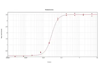 Goat Anti-Dog IgG antibody (HRP). GTX77014