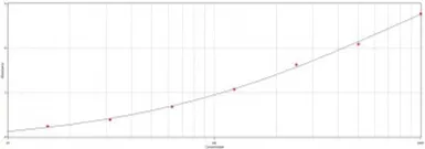 Goat Anti-Dog IgA antibody. GTX77075