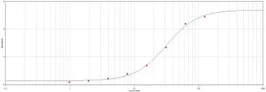 Anti-DDDDK tag antibody (HRP) used in ELISA (ELISA). GTX77454