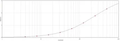Anti-Hemoglobin antibody used in ELISA (ELISA). GTX77484