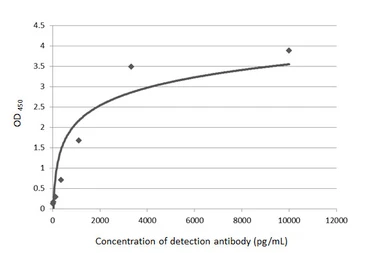 Anti-Protein A antibody (Biotin) used in ELISA (ELISA). GTX77597