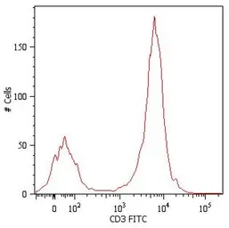 Anti-CD3 antibody [MEM-57] (FITC) used in Flow cytometry (FCM). GTX78245