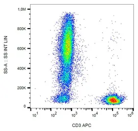 Anti-CD3 antibody [MEM-57] (APC) used in Flow cytometry (FCM). GTX78247