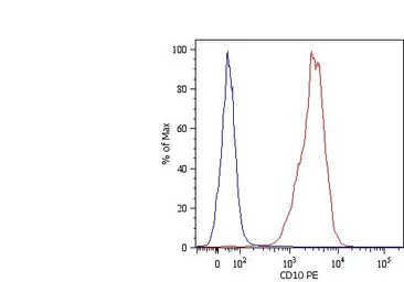 Anti-CD10 antibody [MEM-78] (PE) used in Flow cytometry (FCM). GTX78264