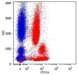 Anti-CD11a antibody [MEM-25] (PE) used in Flow cytometry (FCM). GTX78268