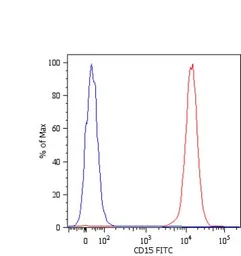 Anti-SSEA-1 / CD15 antibody [MEM-158] (Biotin) used in Flow cytometry (FCM). GTX78277