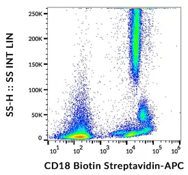 Anti-CD18 antibody [MEM-48] (Biotin) used in Flow cytometry (FCM). GTX78281