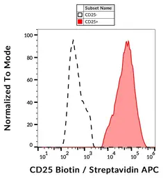 Anti-IL2 Receptor alpha antibody [MEM-181] (Biotin) used in Flow cytometry (FCM). GTX78283