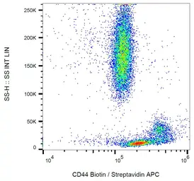 Anti-CD44 antibody [MEM-85] (Biotin) used in Flow cytometry (FCM). GTX78290