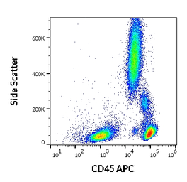 Anti-CD45 antibody [MEM-28] (APC) used in Flow cytometry (FCM). GTX78291
