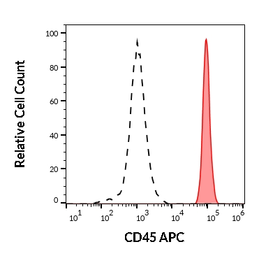 Anti-CD45 antibody [MEM-28] (APC) used in Flow cytometry (FCM). GTX78291