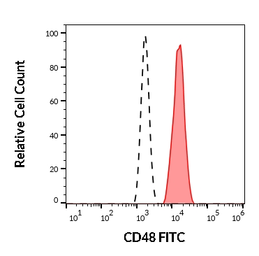 Anti-CD48 antibody [MEM-102] (FITC) used in Flow cytometry (FCM). GTX78302
