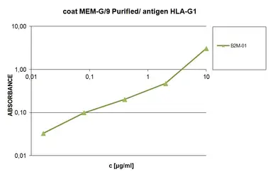 Anti-beta 2 Microglobulin antibody [B2M-01] (HRP) used in ELISA (ELISA). GTX78317