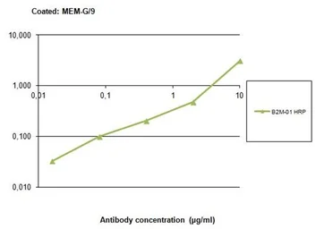Anti-beta 2 Microglobulin antibody [B2M-01] (HRP) used in ELISA (ELISA). GTX78317