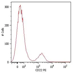 Anti-CD22 antibody [MEM-01] (PE) used in Flow cytometry (FCM). GTX78322