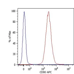 Anti-CD80 antibody [MEM-233] (APC) used in Flow cytometry (FCM). GTX78330