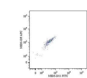 Anti-HLA-G antibody [MEM-G/9] (Biotin) used in Flow cytometry (FCM). GTX78333