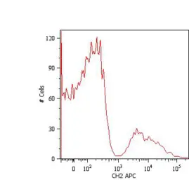 Mouse Anti-Human IgM (Fc) antibody [CH2] (APC). GTX78350