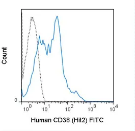 Anti-CD38 antibody [HIT2] (FITC) used in Flow cytometry (FCM). GTX78364