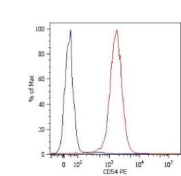 Anti-ICAM1 / CD54 antibody [1H4] (PE) used in Flow cytometry (FCM). GTX78389