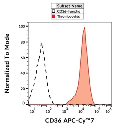 Anti-CD36 antibody [TR9] (APC-Cy7) used in Flow cytometry (FCM). GTX78402-15