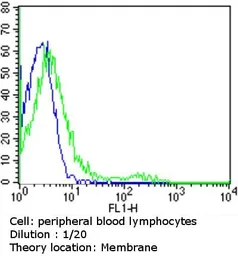 Anti-TCR V alpha 12.1 antibody [6D6.6] (FITC) used in Flow cytometry (FCM). GTX79219