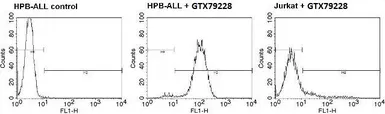 Anti-TCR V beta 5b antibody [W112] (FITC) used in Flow cytometry (FCM). GTX79228