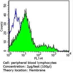 Anti-TCR V alpha 12.1 antibody [6D6.6] used in Flow cytometry (FCM). GTX79230
