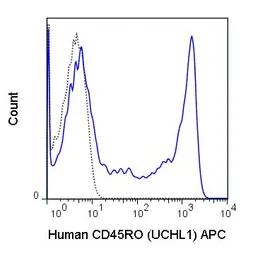 Anti-CD45RO antibody [UCHL1] (APC) used in Flow cytometry (FCM). GTX79857