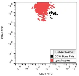 Anti-CD34 antibody [QBEnd/10] (FITC) used in Flow cytometry (FCM). GTX79899