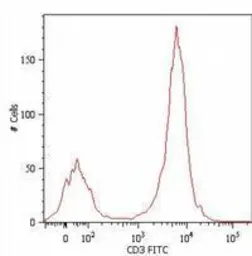 Anti-CD3 antibody [MEM-57] (PerCP) used in Flow cytometry (FCM). GTX79934