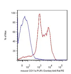 Anti-CD11a antibody [M17/4] (FITC) used in Flow cytometry (FCM). GTX80049