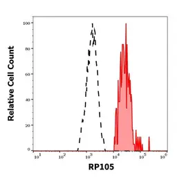 Anti-RP105 antibody [G28-8] used in Flow cytometry (FCM). GTX80152