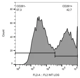 Anti-DR4 antibody [DR-4-02] (PE) used in Flow cytometry (FCM). GTX80184