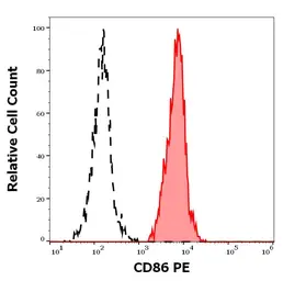 Anti-CD86 antibody [BU63] (PE) used in Flow cytometry (FCM). GTX80211