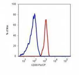 Anti-CD86 antibody [BU63] (PerCP) used in Flow cytometry (FCM). GTX80212