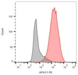 Anti-CD3 epsilon antibody [APA1/1] (PE) used in Flow cytometry (FCM). GTX80237