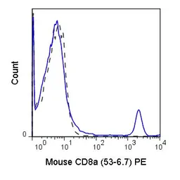 Anti-CD8 alpha antibody [53-6.7] (PE) used in Flow cytometry (FCM). GTX80265